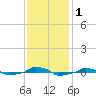  tide chart for Friday, December 1, 2023
