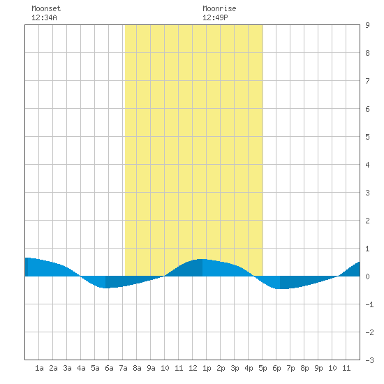  tide chart for Wednesday, December 20, 2023