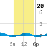  tide chart for Wednesday, December 20, 2023