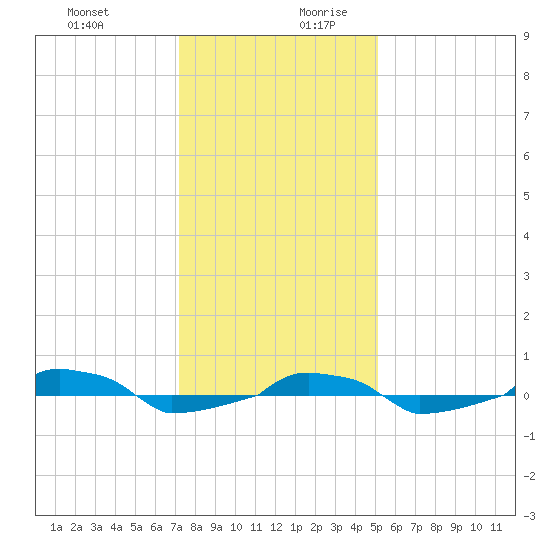  tide chart for Thursday, December 21, 2023