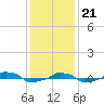  tide chart for Thursday, December 21, 2023