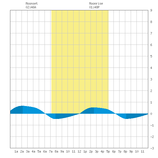  tide chart for Friday, December 22, 2023