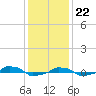  tide chart for Friday, December 22, 2023