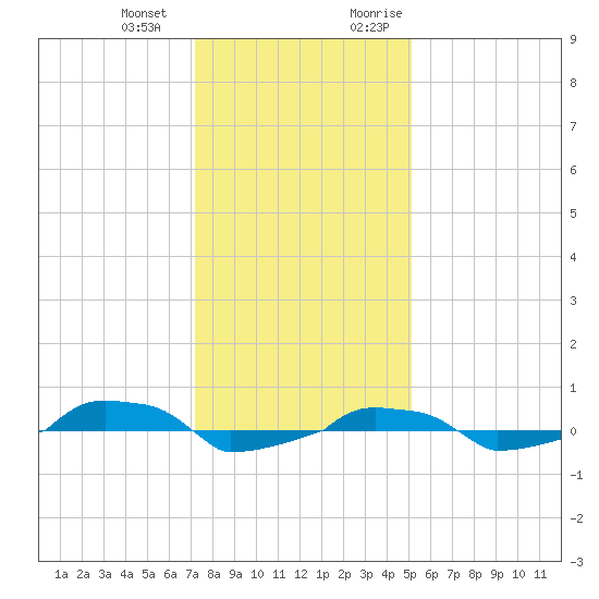  tide chart for Saturday, December 23, 2023