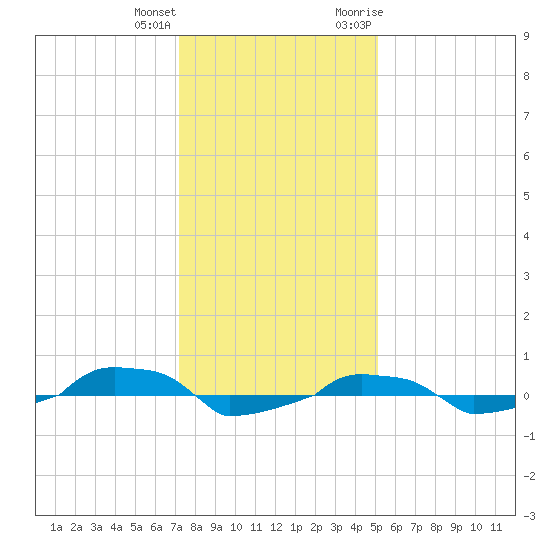  tide chart for Sunday, December 24, 2023