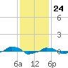  tide chart for Sunday, December 24, 2023
