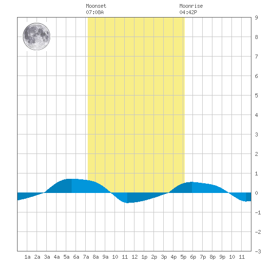  tide chart for Tuesday, December 26, 2023