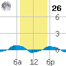  tide chart for Tuesday, December 26, 2023