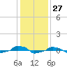  tide chart for Wednesday, December 27, 2023