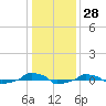  tide chart for Thursday, December 28, 2023