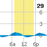  tide chart for Friday, December 29, 2023