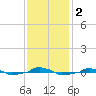  tide chart for Saturday, December 2, 2023