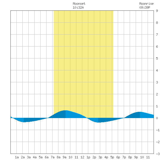  tide chart for Sunday, December 31, 2023