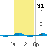  tide chart for Sunday, December 31, 2023