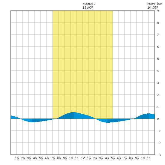  tide chart for Sunday, December 3, 2023