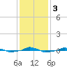  tide chart for Sunday, December 3, 2023
