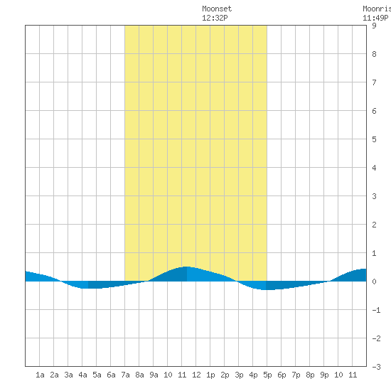  tide chart for Monday, December 4, 2023