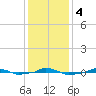  tide chart for Monday, December 4, 2023