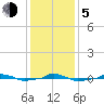  tide chart for Tuesday, December 5, 2023