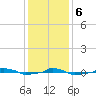  tide chart for Wednesday, December 6, 2023