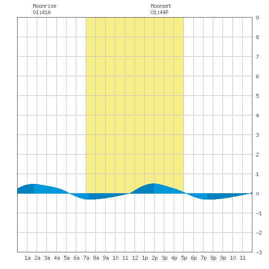  tide chart for Thursday, December 7, 2023