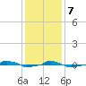  tide chart for Thursday, December 7, 2023