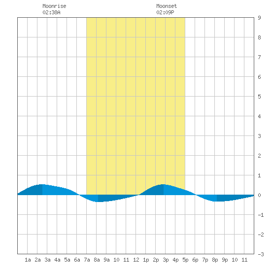  tide chart for Friday, December 8, 2023