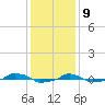  tide chart for Saturday, December 9, 2023