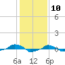  tide chart for Wednesday, January 10, 2024