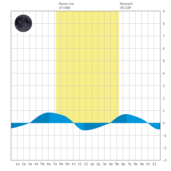  tide chart for Thursday, January 11, 2024