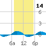  tide chart for Sunday, January 14, 2024