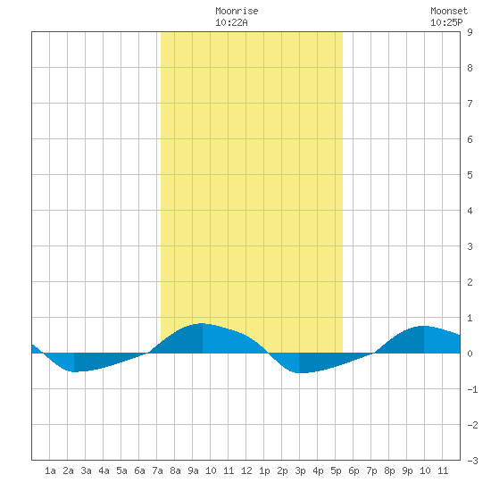  tide chart for Monday, January 15, 2024