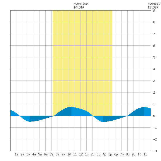  tide chart for Tuesday, January 16, 2024