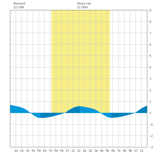  tide chart for Thursday, January 18, 2024