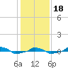  tide chart for Thursday, January 18, 2024