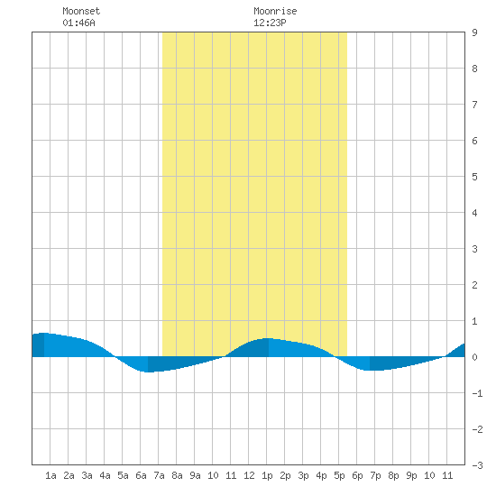  tide chart for Friday, January 19, 2024