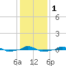  tide chart for Monday, January 1, 2024