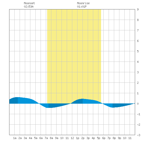  tide chart for Saturday, January 20, 2024