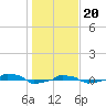  tide chart for Saturday, January 20, 2024