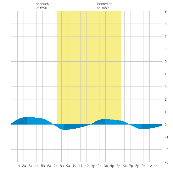  tide chart for Sunday, January 21, 2024