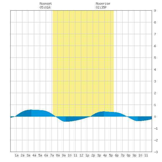  tide chart for Monday, January 22, 2024
