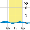  tide chart for Monday, January 22, 2024