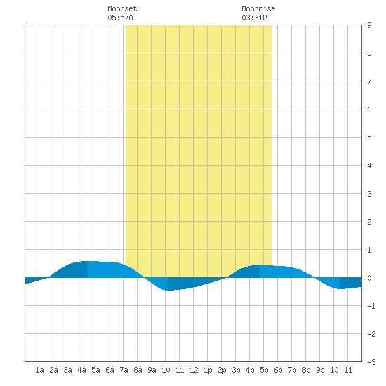  tide chart for Tuesday, January 23, 2024