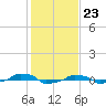  tide chart for Tuesday, January 23, 2024