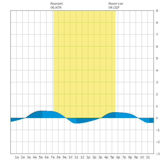  tide chart for Wednesday, January 24, 2024