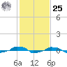  tide chart for Thursday, January 25, 2024