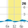  tide chart for Friday, January 26, 2024