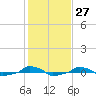  tide chart for Saturday, January 27, 2024