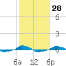  tide chart for Sunday, January 28, 2024