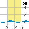  tide chart for Monday, January 29, 2024